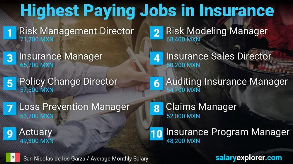 Highest Paying Jobs in Insurance - San Nicolas de los Garza