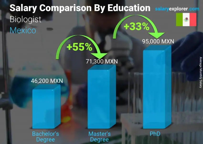 Salary comparison by education level monthly Mexico Biologist