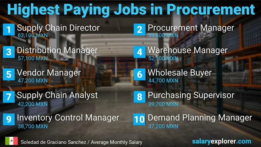 Highest Paying Jobs in Procurement - Soledad de Graciano Sanchez