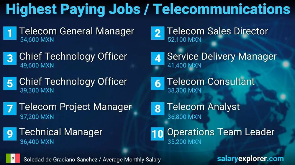 Highest Paying Jobs in Telecommunications - Soledad de Graciano Sanchez