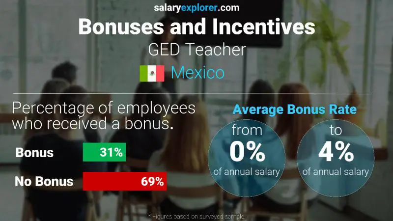 Annual Salary Bonus Rate Mexico GED Teacher