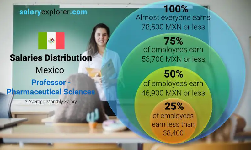 Median and salary distribution Mexico Professor - Pharmaceutical Sciences monthly