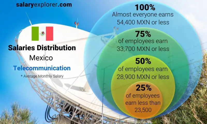 Median and salary distribution Mexico Telecommunication monthly