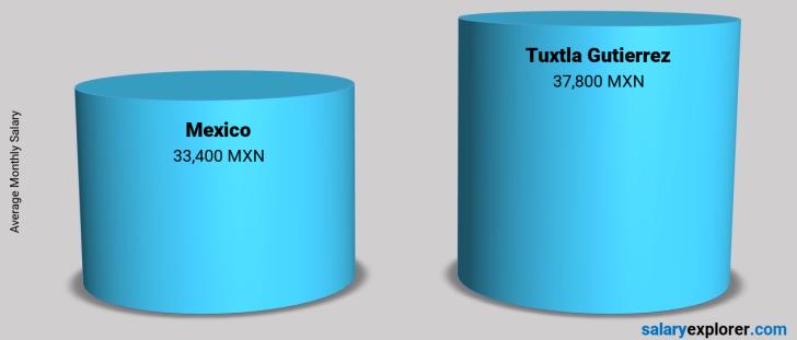 Salary Comparison Between Tuxtla Gutierrez and Mexico monthly