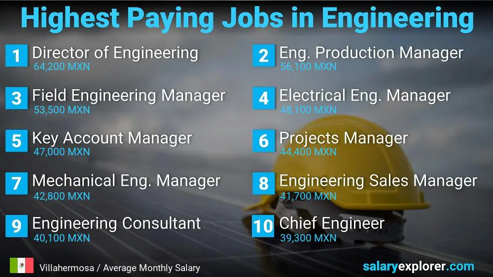 Highest Salary Jobs in Engineering - Villahermosa