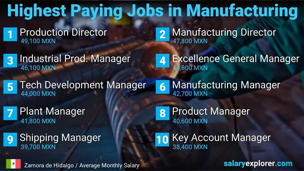 Most Paid Jobs in Manufacturing - Zamora de Hidalgo