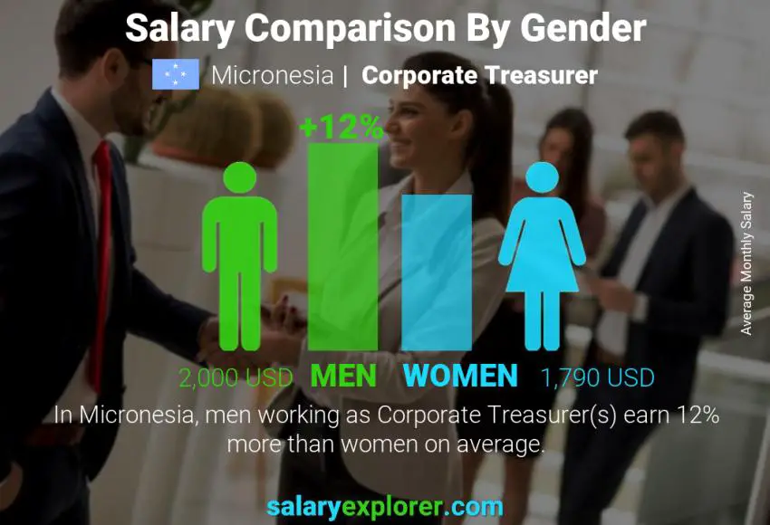 Salary comparison by gender Micronesia Corporate Treasurer monthly