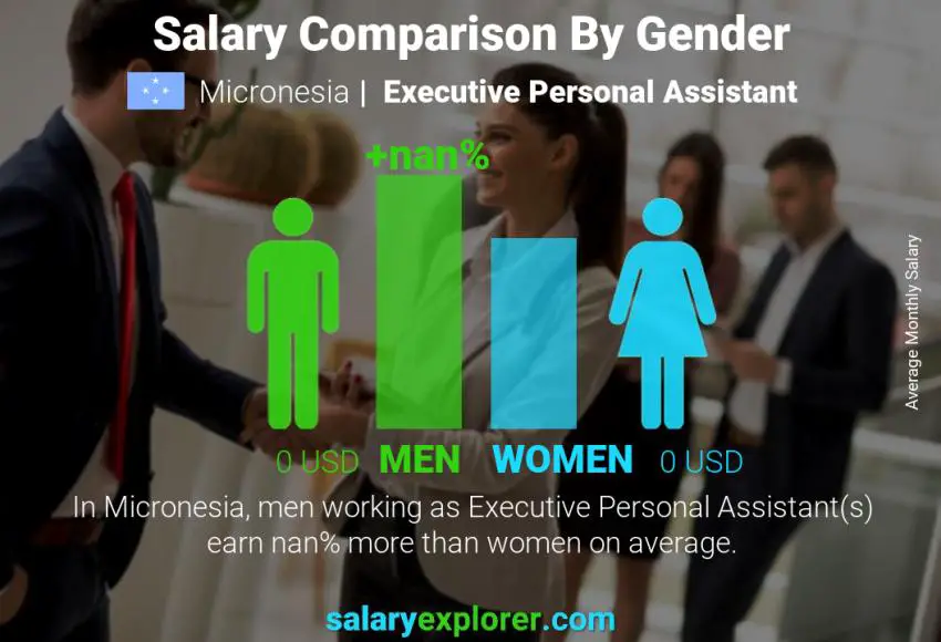 Salary comparison by gender Micronesia Executive Personal Assistant monthly
