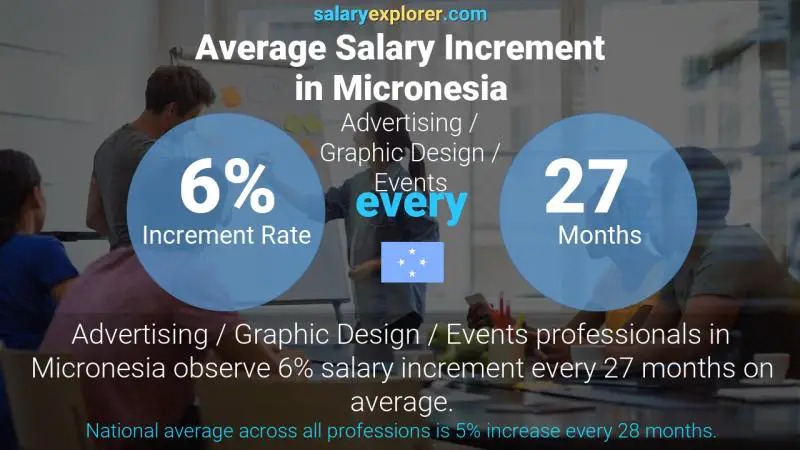 Annual Salary Increment Rate Micronesia Advertising / Graphic Design / Events