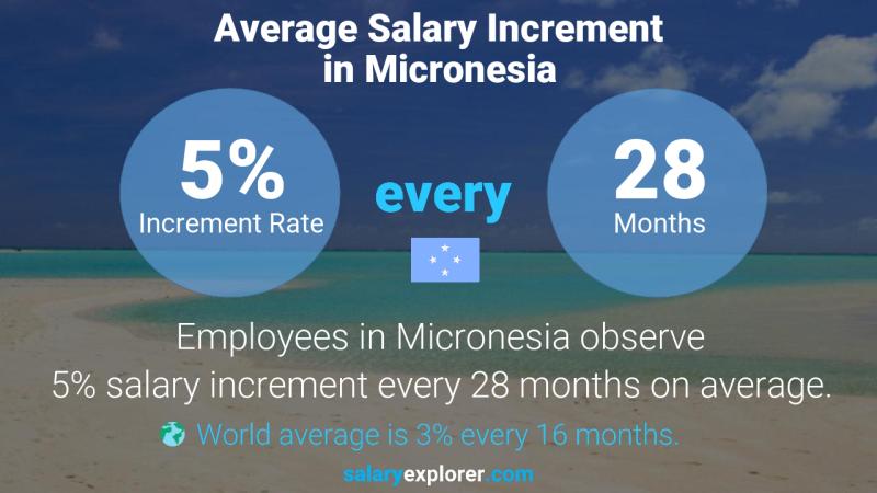 Annual Salary Increment Rate Micronesia