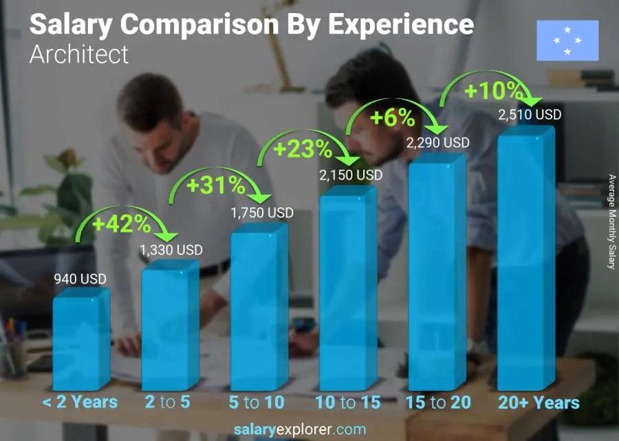 Salary comparison by years of experience monthly Micronesia Architect