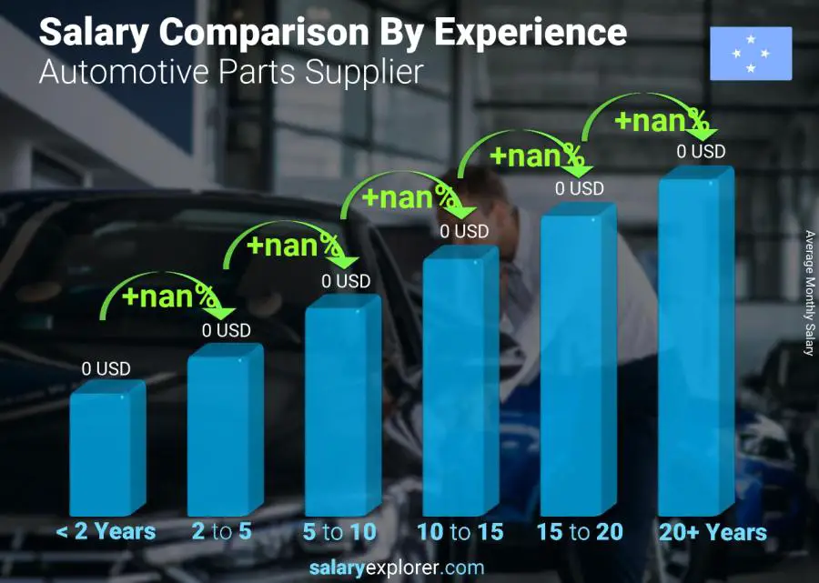 Salary comparison by years of experience monthly Micronesia Automotive Parts Supplier