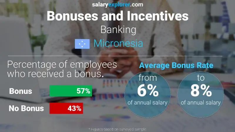 Annual Salary Bonus Rate Micronesia Banking