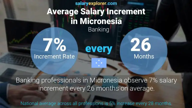 Annual Salary Increment Rate Micronesia Banking