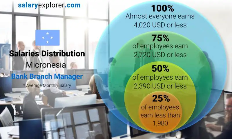 Median and salary distribution Micronesia Bank Branch Manager monthly