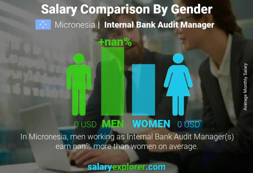 Salary comparison by gender Micronesia Internal Bank Audit Manager monthly