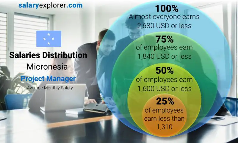 Median and salary distribution Micronesia Project Manager monthly