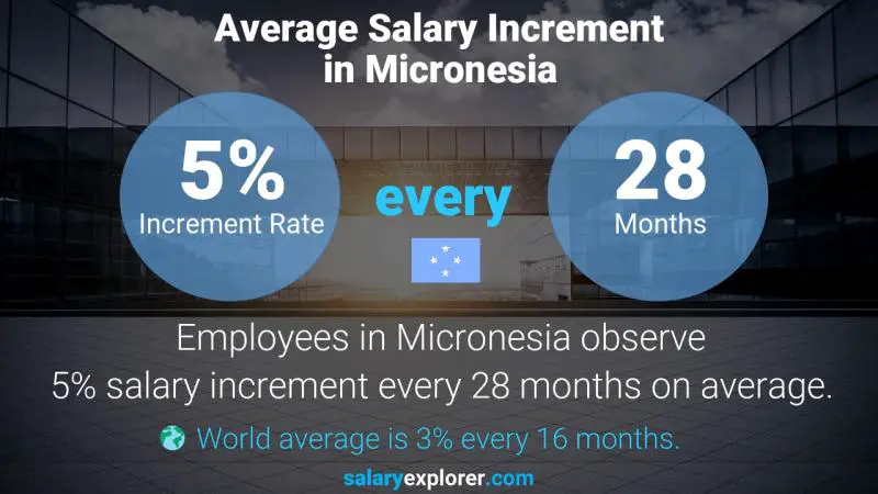 Annual Salary Increment Rate Micronesia Research Engineer