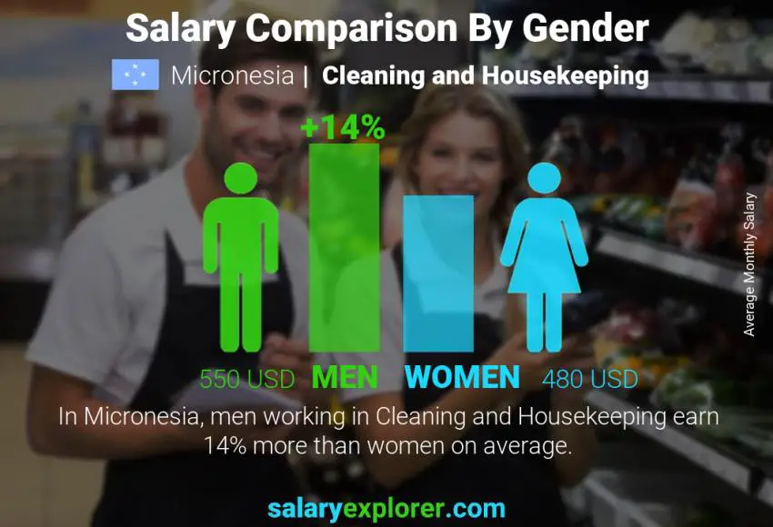 Salary comparison by gender Micronesia Cleaning and Housekeeping monthly