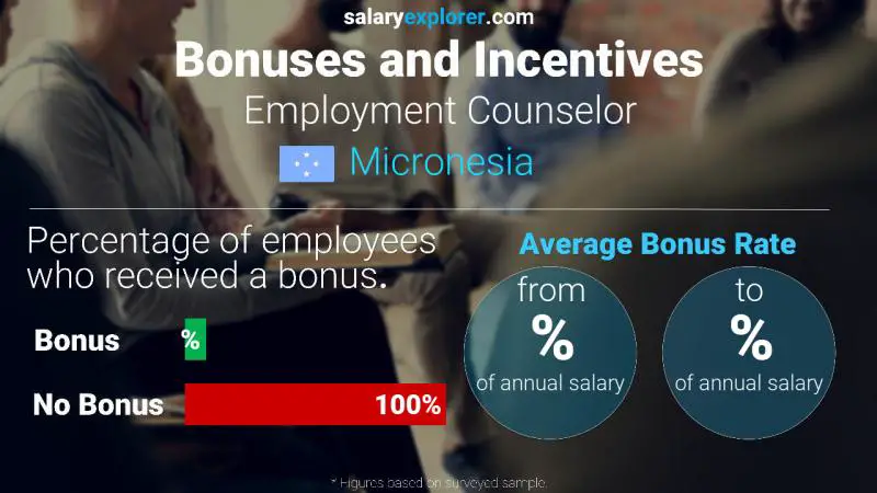 Annual Salary Bonus Rate Micronesia Employment Counselor