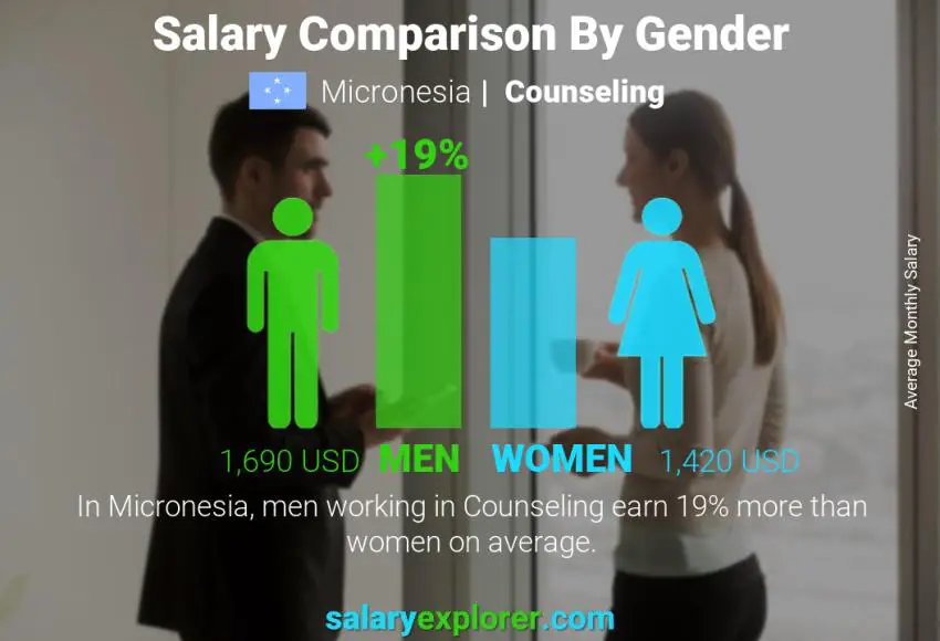 Salary comparison by gender Micronesia Counseling monthly