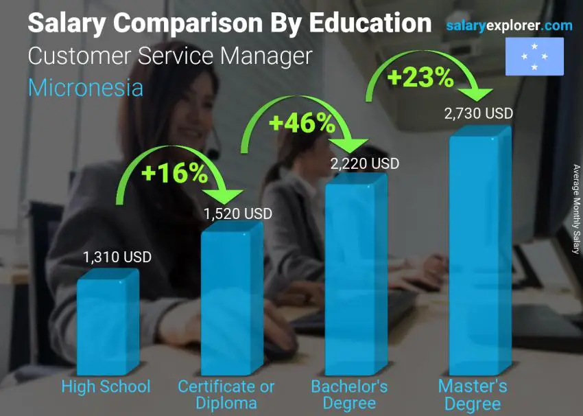 Salary comparison by education level monthly Micronesia Customer Service Manager