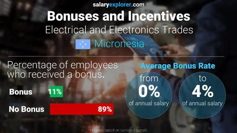 Annual Salary Bonus Rate Micronesia Electrical and Electronics Trades