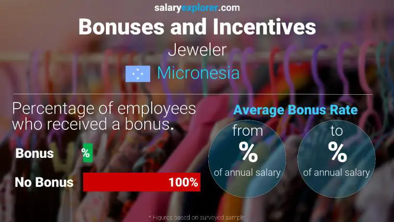 Annual Salary Bonus Rate Micronesia Jeweler