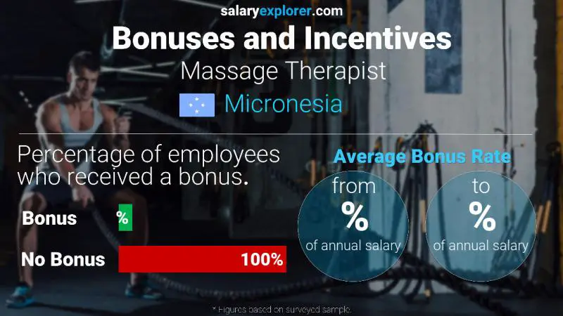 Annual Salary Bonus Rate Micronesia Massage Therapist