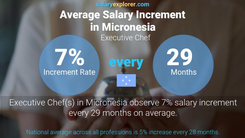 Annual Salary Increment Rate Micronesia Executive Chef