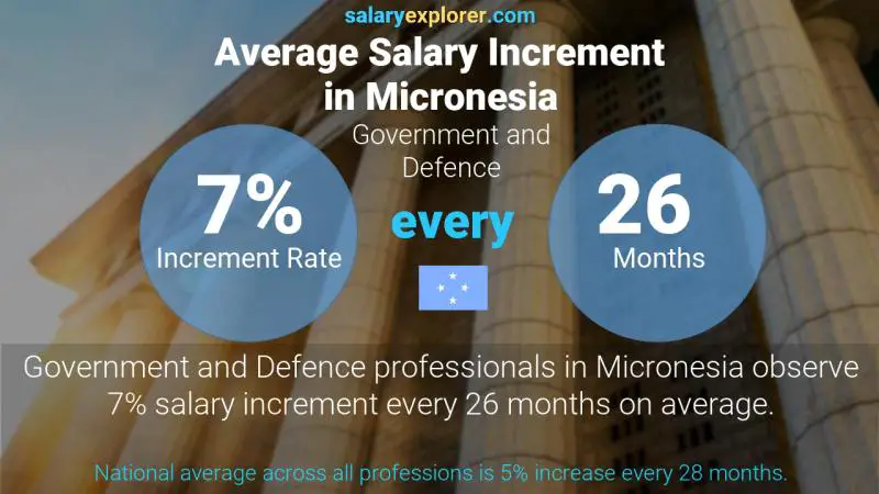Annual Salary Increment Rate Micronesia Government and Defence