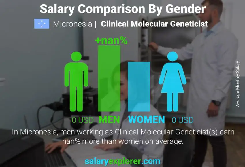 Salary comparison by gender Micronesia Clinical Molecular Geneticist monthly