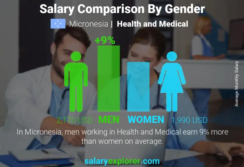 Salary comparison by gender Micronesia Health and Medical monthly
