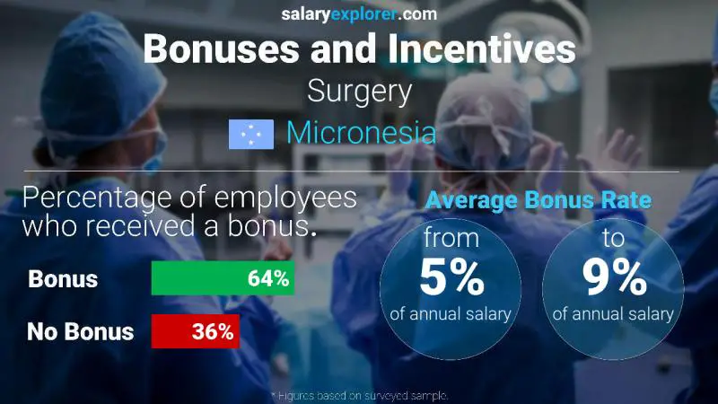 Annual Salary Bonus Rate Micronesia Surgery