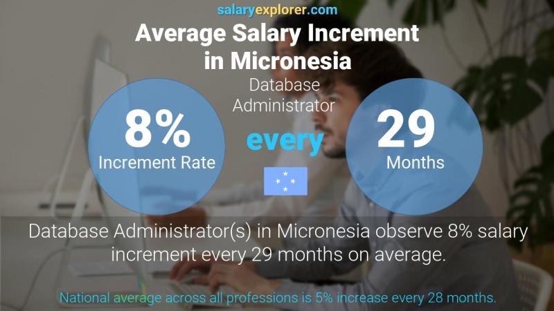 Annual Salary Increment Rate Micronesia Database Administrator