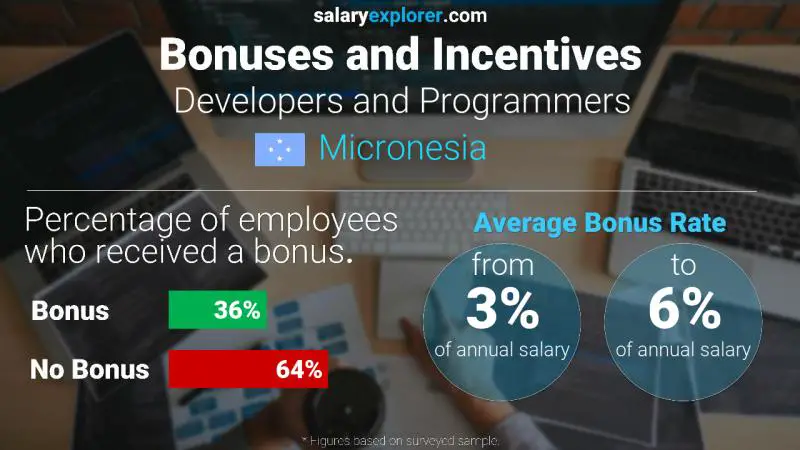 Annual Salary Bonus Rate Micronesia Developers and Programmers