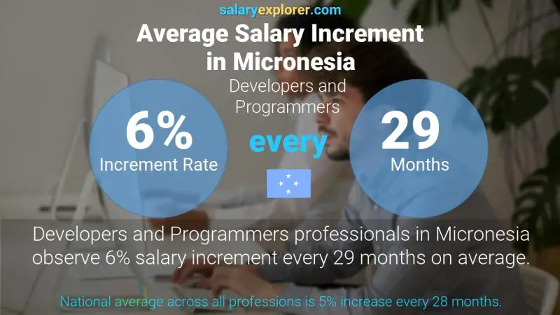 Annual Salary Increment Rate Micronesia Developers and Programmers