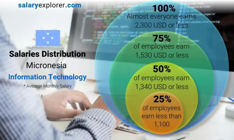 Median and salary distribution Micronesia Information Technology monthly