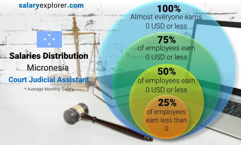 Median and salary distribution Micronesia Court Judicial Assistant monthly