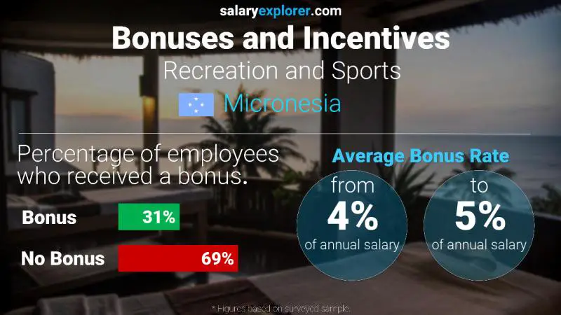 Annual Salary Bonus Rate Micronesia Recreation and Sports