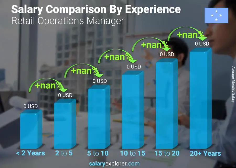 Salary comparison by years of experience monthly Micronesia Retail Operations Manager