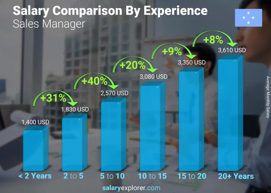 Salary comparison by years of experience monthly Micronesia Sales Manager