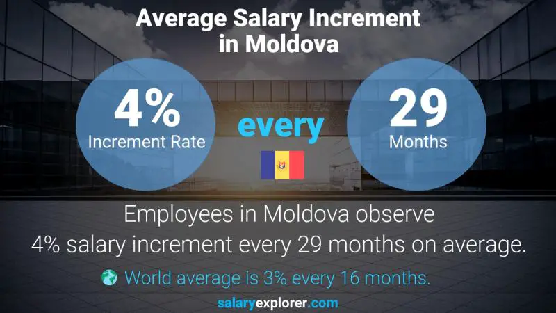 Annual Salary Increment Rate Moldova Accountant