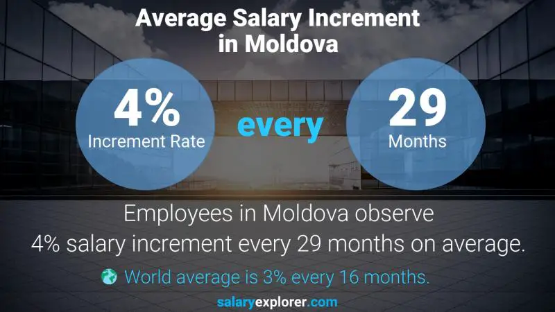 Annual Salary Increment Rate Moldova Auditing Manager