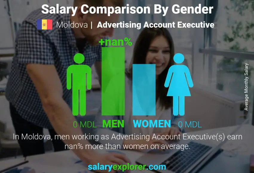 Salary comparison by gender Moldova Advertising Account Executive monthly