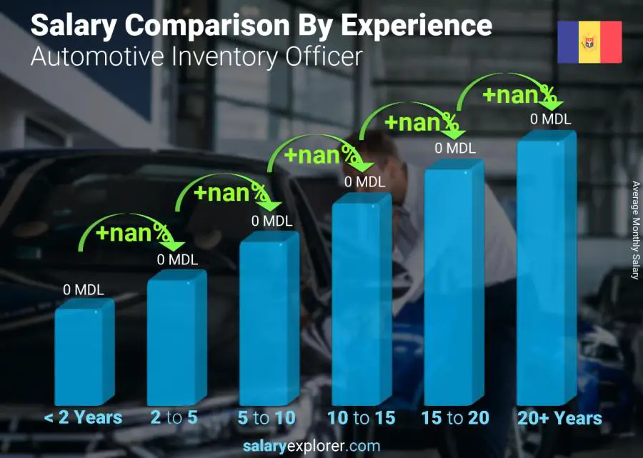 Salary comparison by years of experience monthly Moldova Automotive Inventory Officer