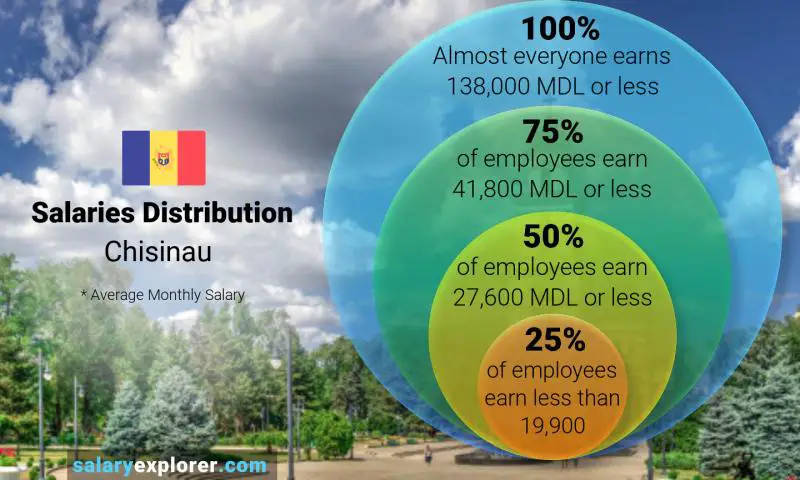 Median and salary distribution Chisinau monthly