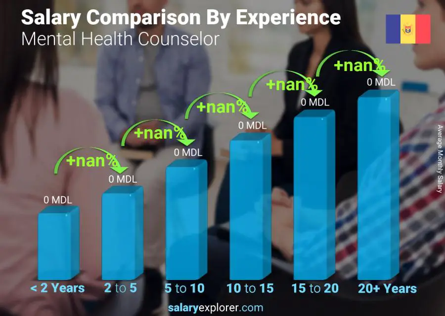 Salary comparison by years of experience monthly Moldova Mental Health Counselor