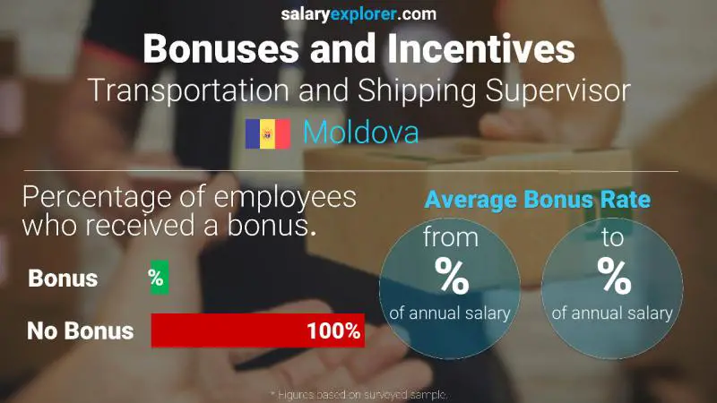 Annual Salary Bonus Rate Moldova Transportation and Shipping Supervisor