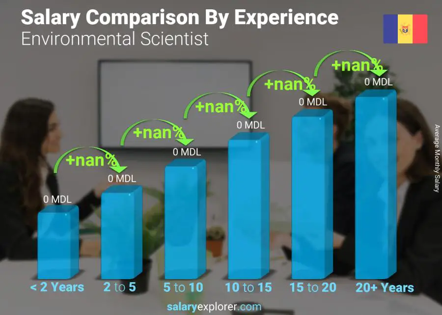 Salary comparison by years of experience monthly Moldova Environmental Scientist